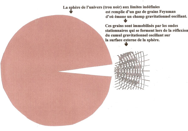 Sch�ma ondes stationnaires naissance univers