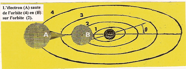Atome d'hydrogène excité
